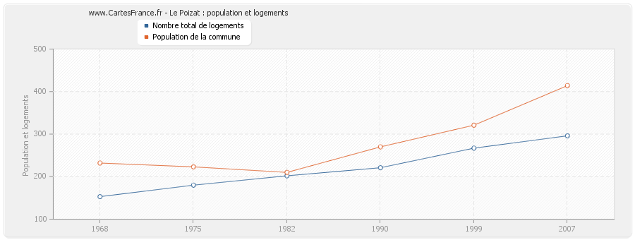 Le Poizat : population et logements